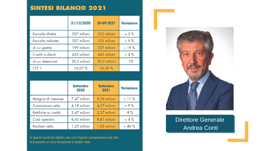 Direttore Conti Andrea Bilancio 2021